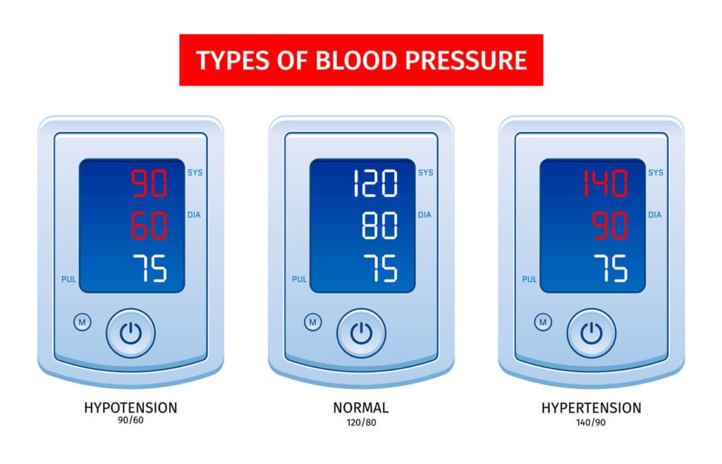 혈압을 설명하는 이미지. 왼쪽부터 저혈압, 정상 혈압, 고혈압. 
작가 macrovector 출처 Freepik