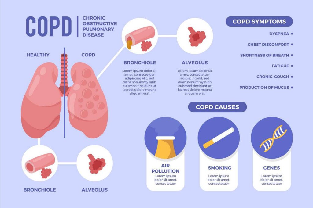 만성 폐쇄성 폐질환(COPD)을 설명하는 이미지. 출처 Freepik