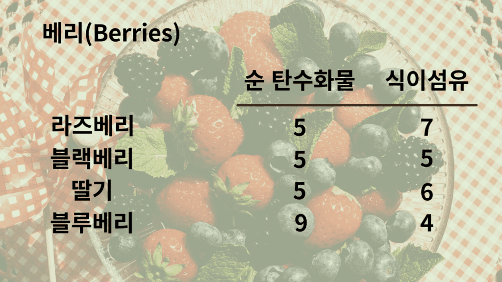 저탄고지 식단: 베리(Berries) 순 탄수화물 함량. 라즈베리, 블랙베리, 딸기, 블루베리의 순 탄수화물 함량 수치.