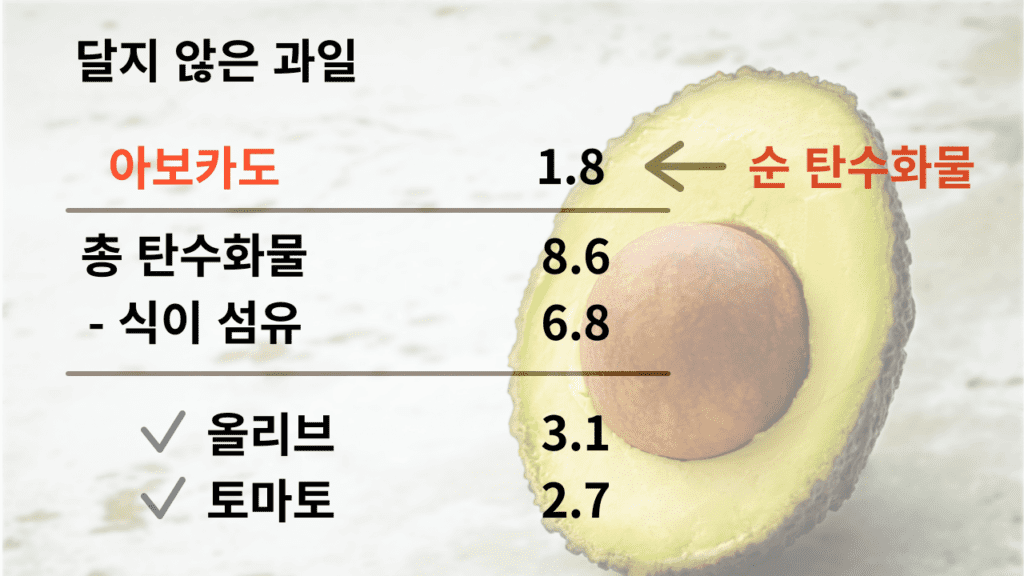달지 않은 과일. 아보카도, 올리브, 토마토의 순 탄수화물 함량 이미지.