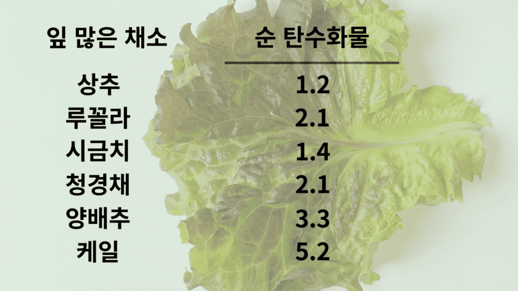 저탄수화물 식단: 잎 많은 채소. 상추, 루꼴라, 시금치, 청경채, 양배추, 케일.