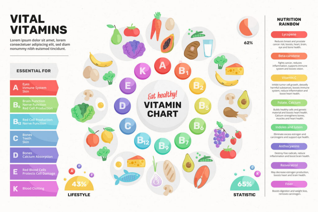 여러 가지 비타민을 간략하게 설명하는 이미지. 비타민 종류에 따른 식품도 매치되어 있다. 출처 Freepik